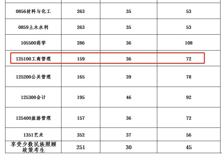 青海民族大学2023年MBA复试分数线